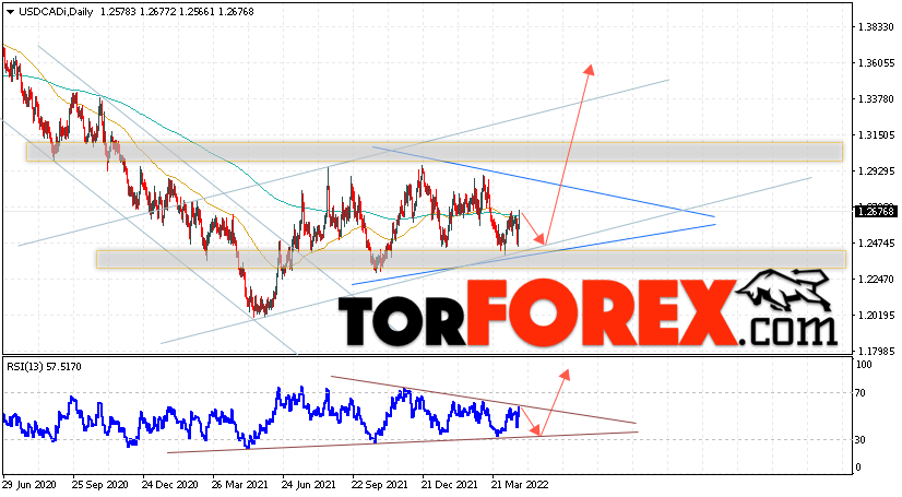 USD/CAD прогноз Канадский Доллар на 25 — 29 апреля 2022