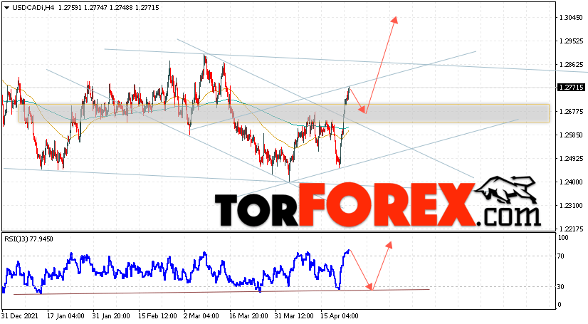 USD/CAD прогноз Канадский Доллар на 26 апреля 2022