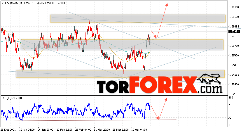 USD/CAD прогноз Канадский Доллар на 27 апреля 2022