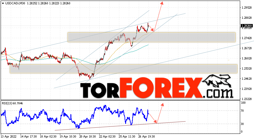USD/CAD прогноз Канадский Доллар на 28 апреля 2022