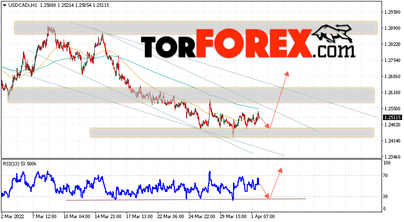 USD/CAD прогноз Канадский Доллар на 4 апреля 2022