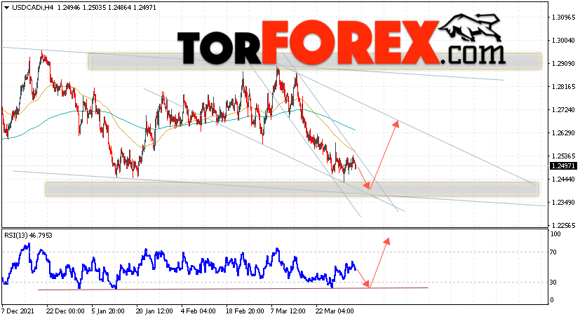 USD/CAD прогноз Канадский Доллар на 5 апреля 2022