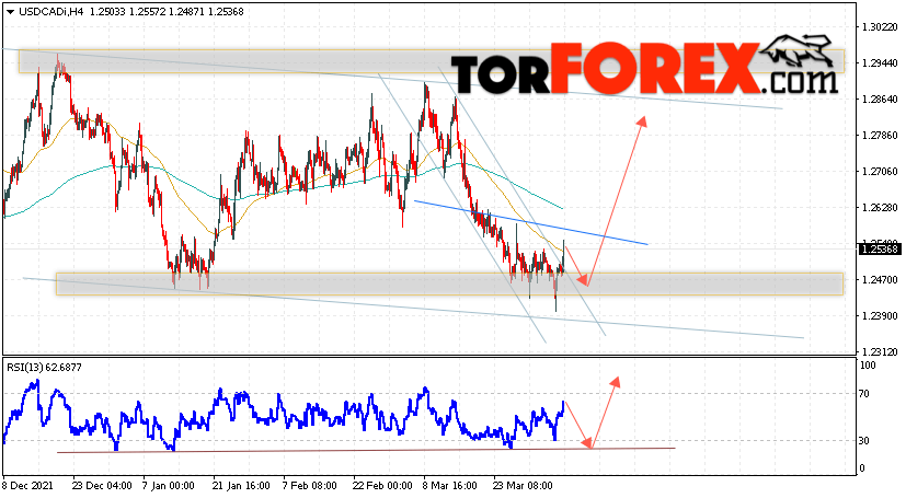 USD/CAD прогноз Канадский Доллар на 7 апреля 2022