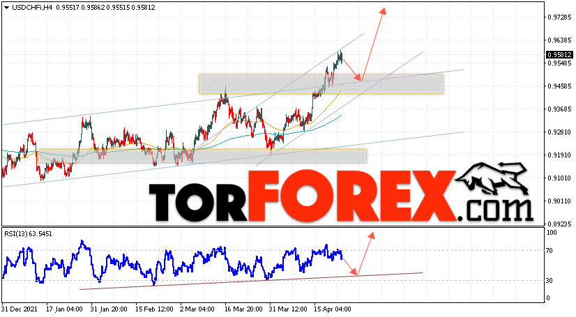 USD/CHF прогноз Доллар Франк на 26 апреля 2022