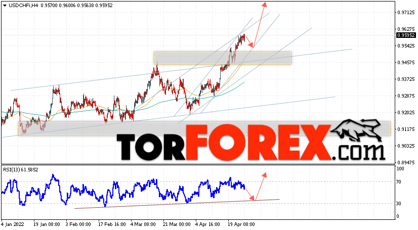 USD/CHF прогноз Доллар Франк на 27 апреля 2022
