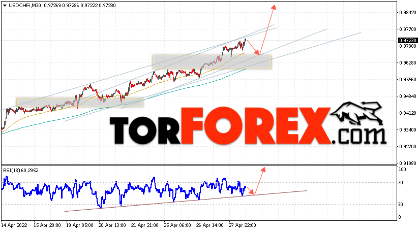 USD/CHF прогноз Доллар Франк на 29 апреля 2022
