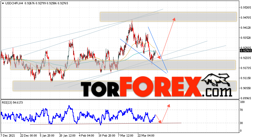 USD/CHF прогноз Доллар Франк на 5 апреля 2022