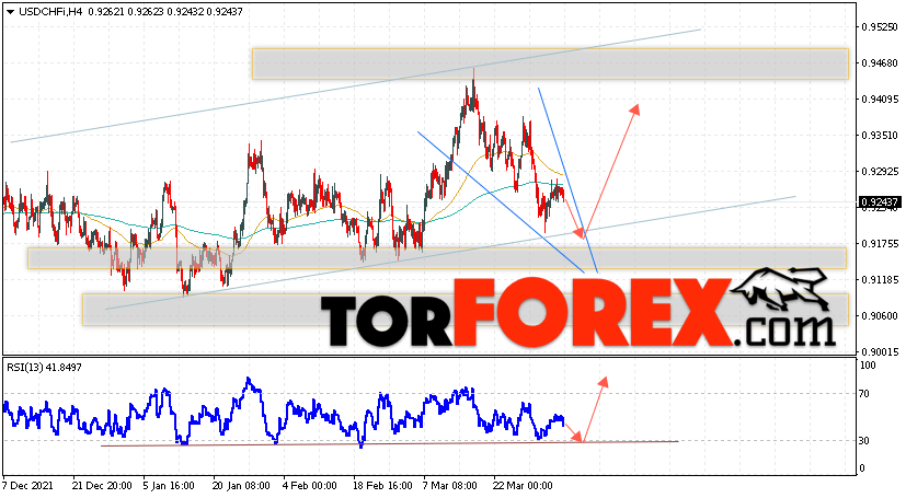 USD/CHF прогноз Доллар Франк на 6 апреля 2022