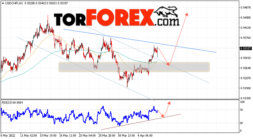 USD/CHF прогноз Доллар Франк на 7 апреля 2022