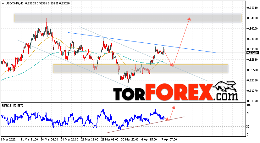 USD/CHF прогноз Доллар Франк на 8 апреля 2022