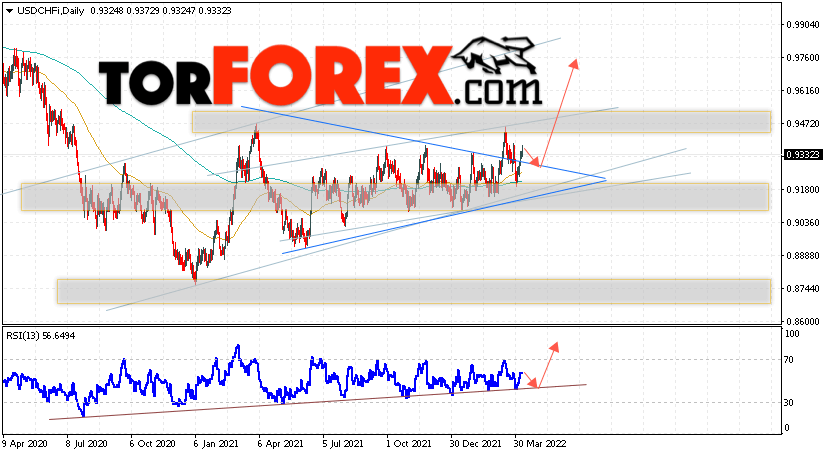 USD/CHF прогноз курса Франка на 11 — 15 апреля 2022
