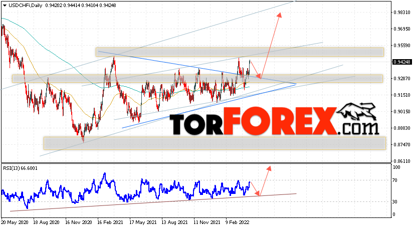 USD/CHF прогноз курса Франка на 18 — 22 апреля 2022