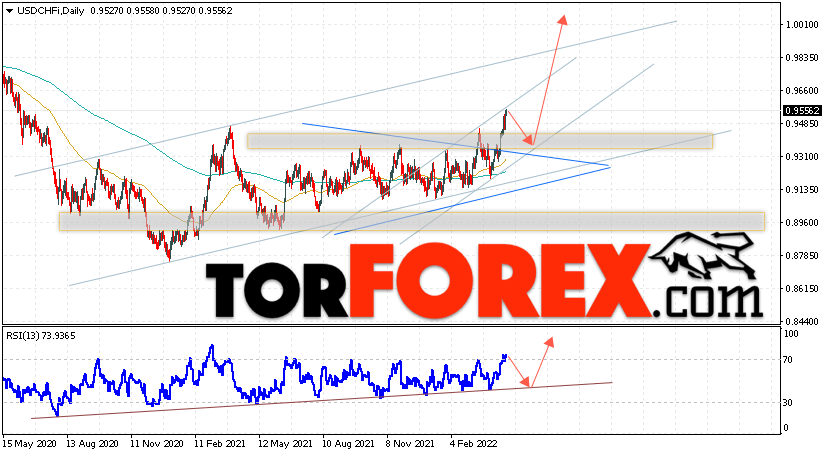 USD/CHF прогноз курса Франка на 25 — 29 апреля 2022