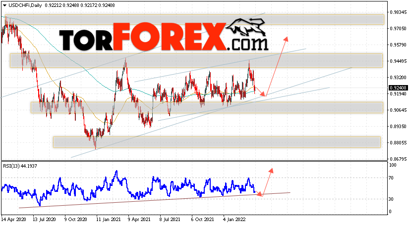 USD/CHF прогноз курса Франка на 4 — 8 апреля 2022