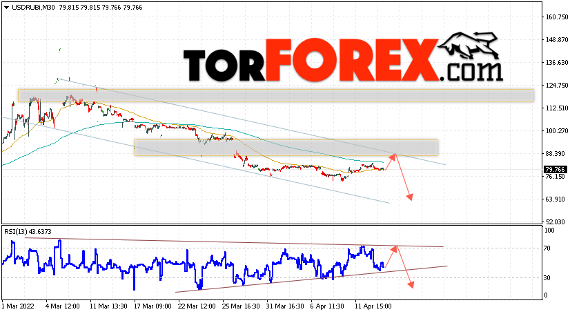 USD/RUB прогноз курса Доллара на 14 апреля 2022