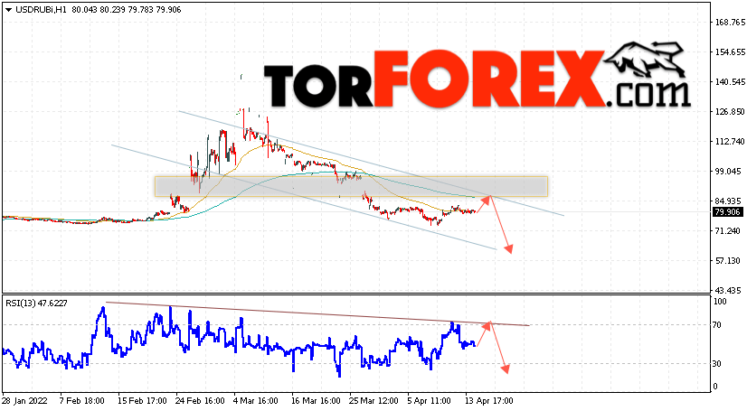 USD/RUB прогноз курса Доллара на 15 апреля 2022