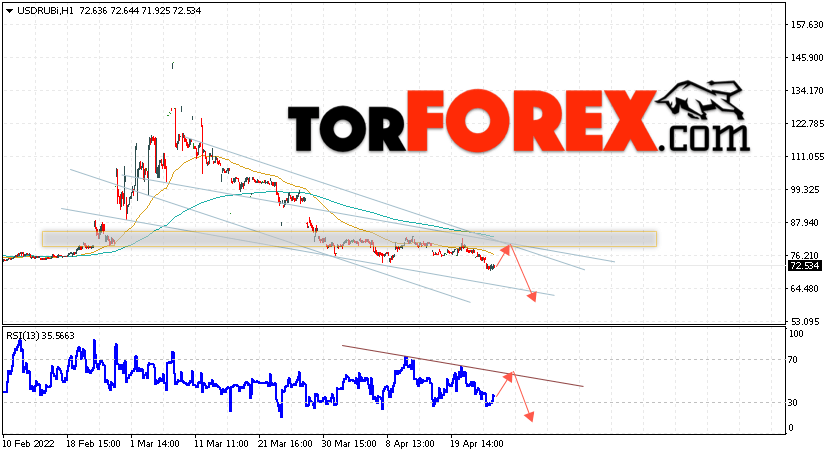 USD/RUB прогноз курса Доллара на 26 апреля 2022