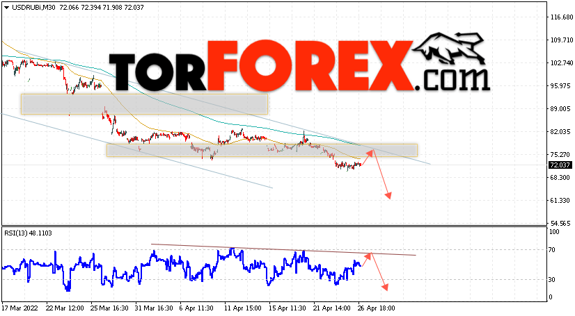 USD/RUB прогноз курса Доллара на 28 апреля 2022