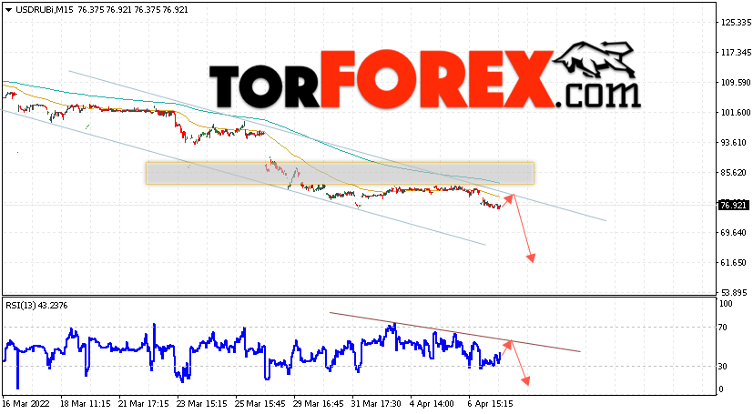 USD/RUB прогноз курса Доллара на 8 апреля 2022