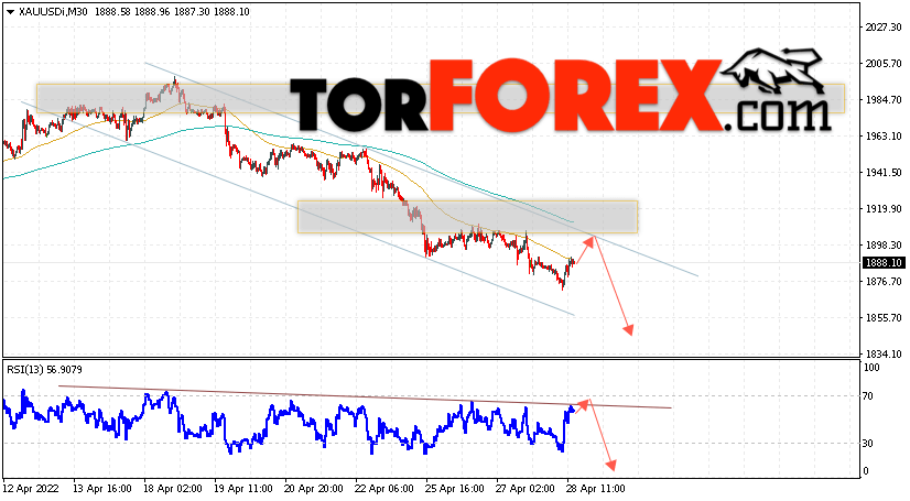 XAU/USD прогноз цен на Золото на 29 апреля 2022
