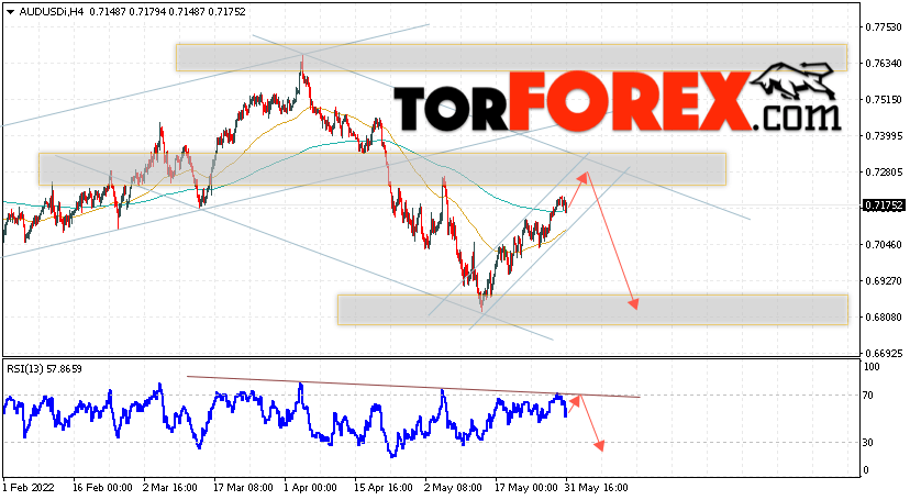 AUD/USD прогноз Форекс и аналитика на 1 июня 2022