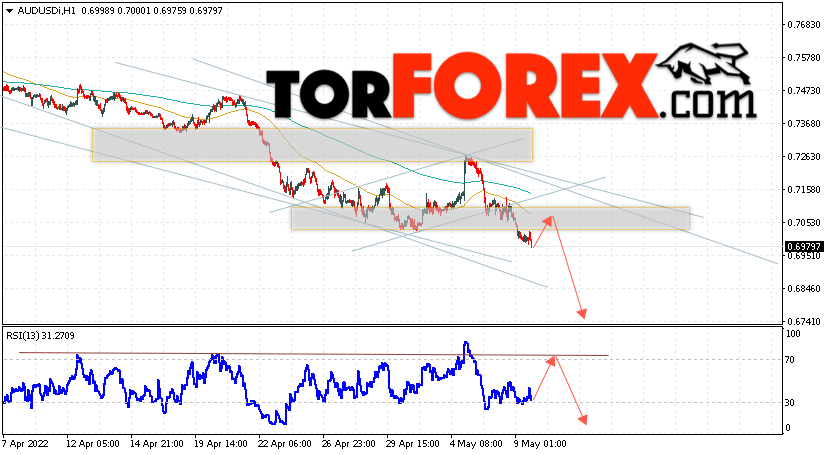 AUD/USD прогноз Форекс и аналитика на 10 мая 2022