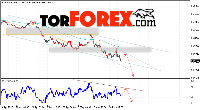 AUD/USD прогноз Форекс и аналитика на 13 мая 2022