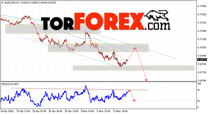 AUD/USD прогноз Форекс и аналитика на 16 мая 2022