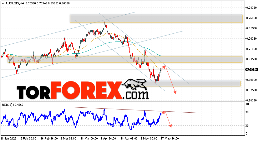 AUD/USD прогноз Форекс и аналитика на 18 мая 2022