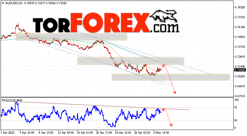 AUD/USD прогноз Форекс и аналитика на 4 мая 2022