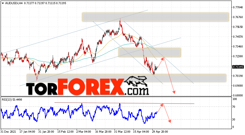 AUD/USD прогноз Форекс и аналитика на 5 мая 2022