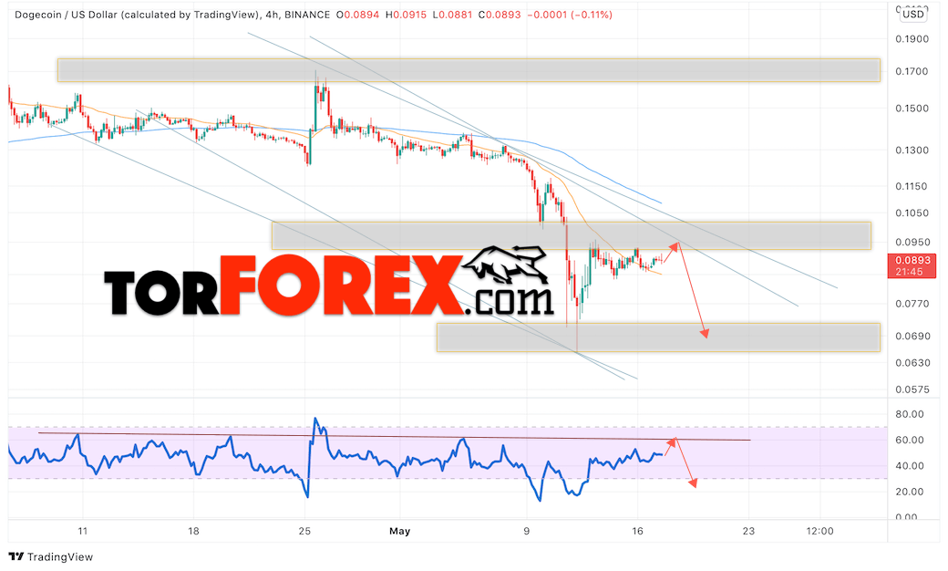 Dogecoin прогноз и курс на 18 мая 2022