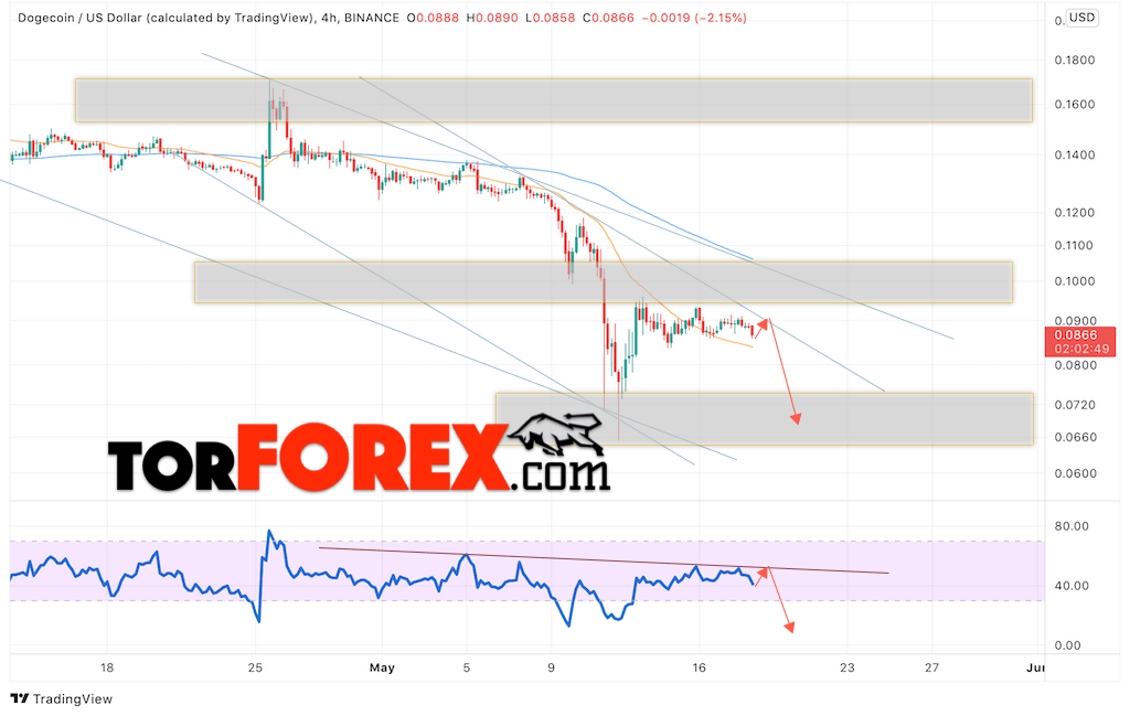 Dogecoin прогноз и курс на 19 мая 2022