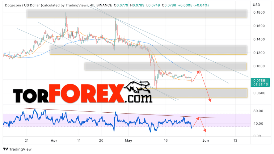 Dogecoin прогноз и курс на 27 мая 2022
