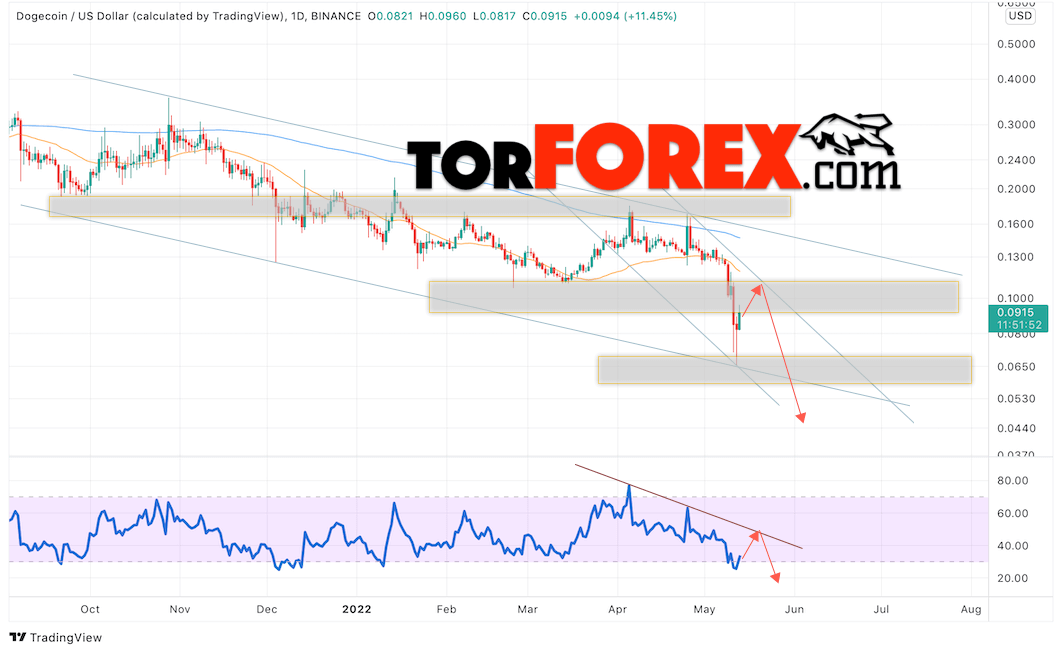 Dogecoin прогноз на неделю 16 — 20 мая 2022