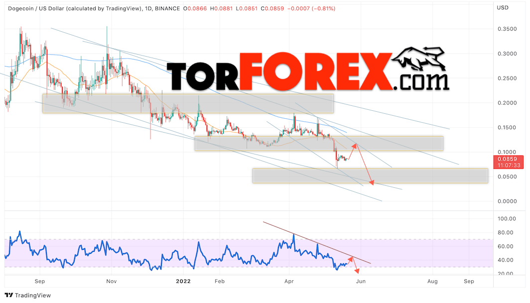 Dogecoin прогноз на неделю 23 — 27 мая 2022