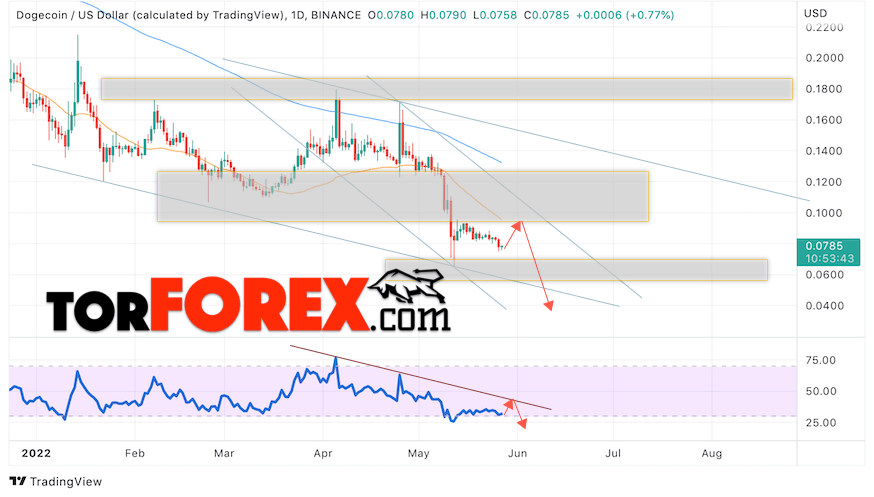 Dogecoin прогноз на неделю 30 мая — 3 июня 2022