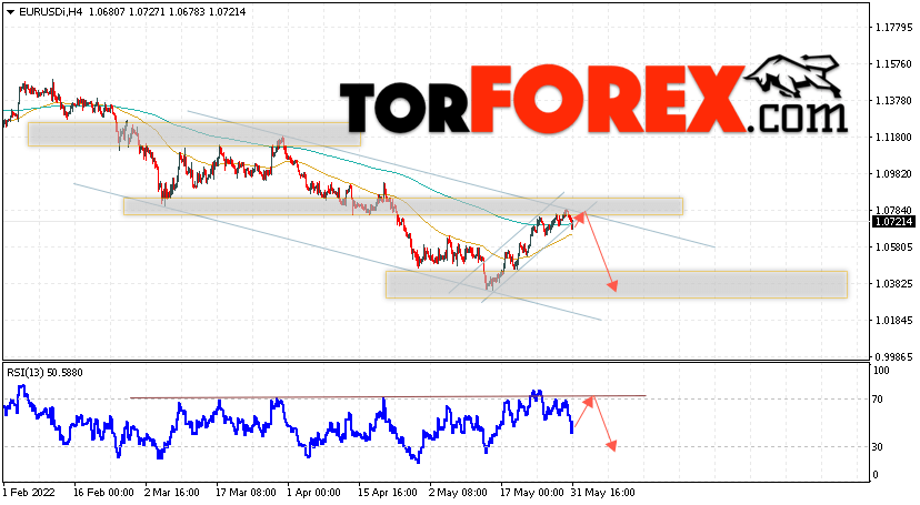 EUR/USD прогноз Евро Доллар на 1 июня 2022