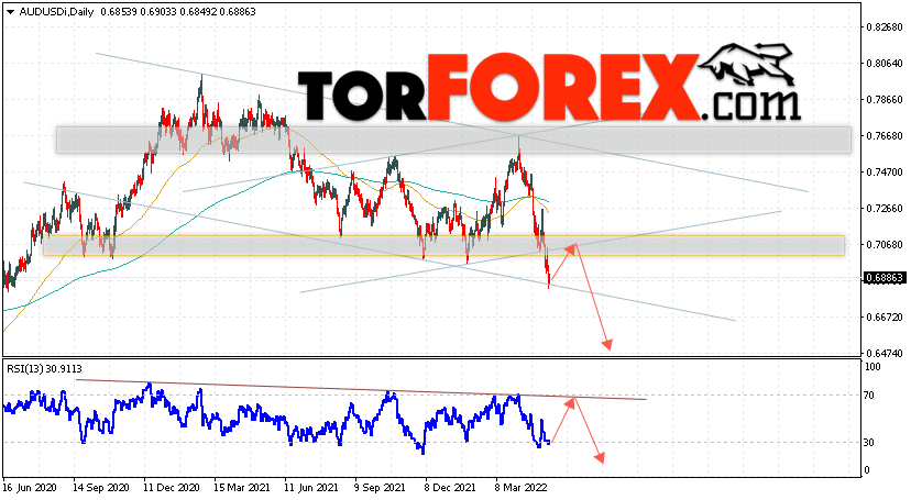 Форекс прогноз AUD/USD на 16 — 20 мая 2022