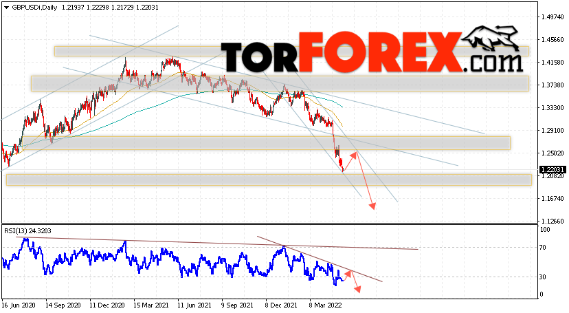 GBP/USD прогноз Форекс на 16 — 20 мая 2022