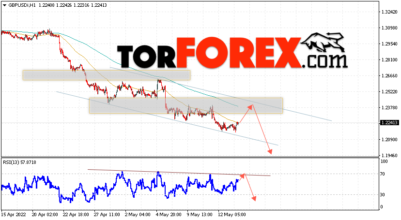 GBP/USD прогноз Фунт Доллар на 16 мая 2022