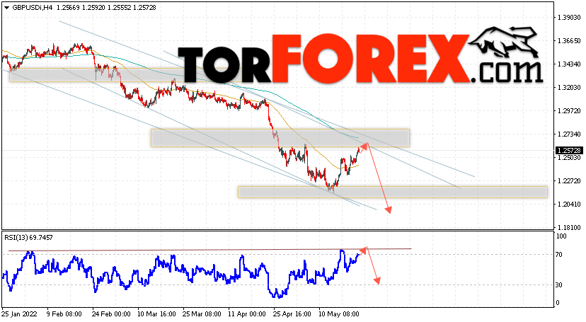 GBP/USD прогноз Фунт Доллар на 24 мая 2022