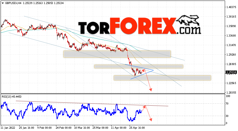 GBP/USD прогноз Фунт Доллар на 5 мая 2022