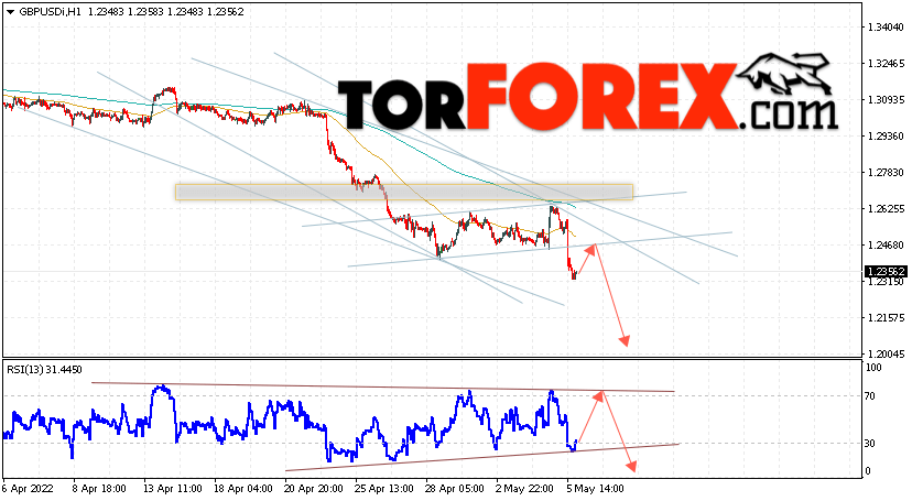 GBP/USD прогноз Фунт Доллар на 6 мая 2022