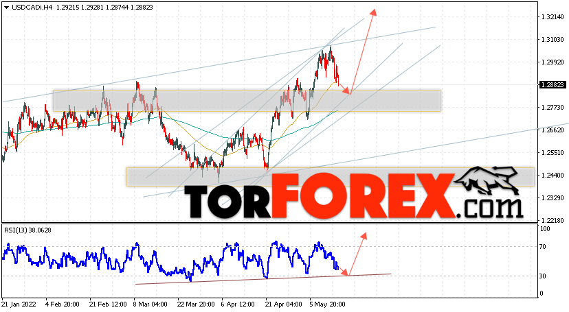USD/CAD прогноз Канадский Доллар на 17 мая 2022