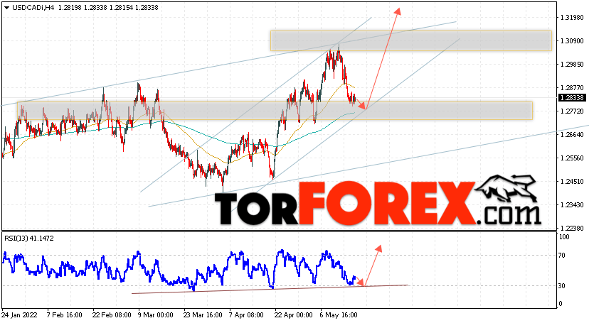 USD/CAD прогноз Канадский Доллар на 19 мая 2022