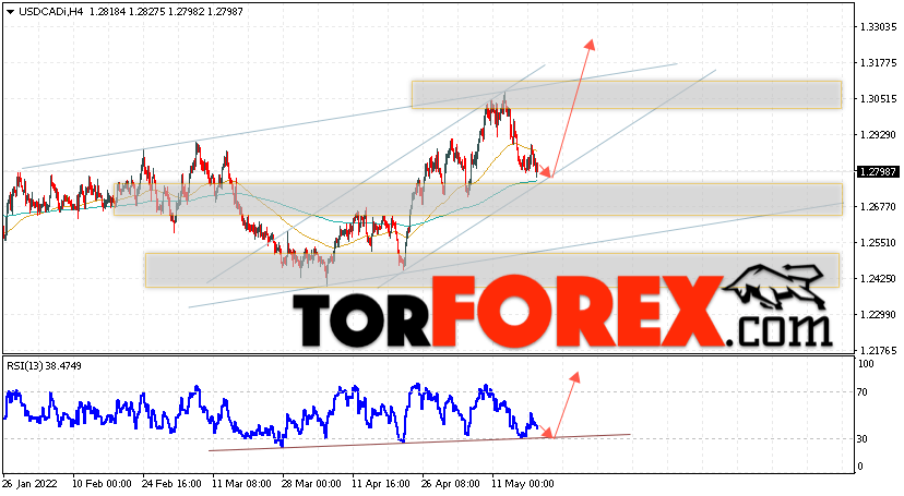 USD/CAD прогноз Канадский Доллар на 20 мая 2022