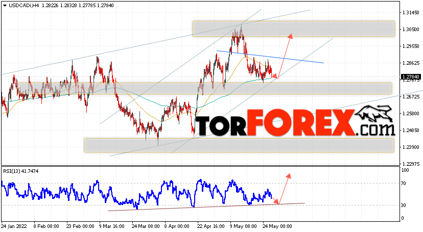 USD/CAD прогноз Канадский Доллар на 27 мая 2022