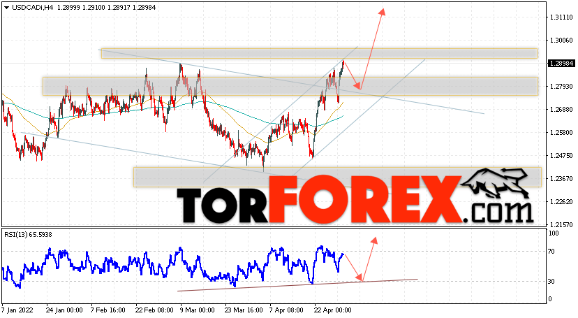 USD/CAD прогноз Канадский Доллар на 3 мая 2022
