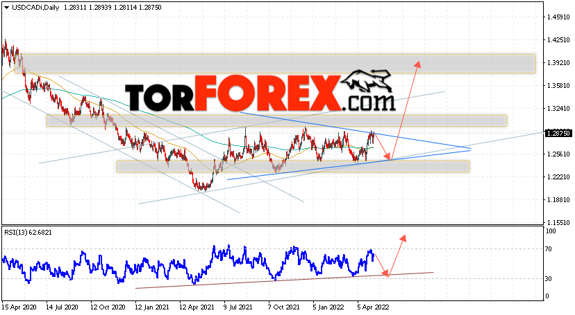 USD/CAD прогноз Канадский Доллар на 9 — 13 мая 2022